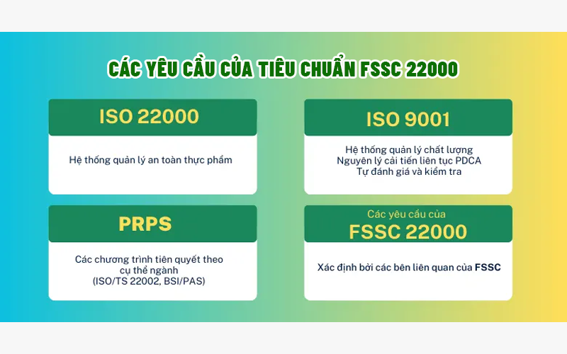 Các yêu cầu của tiêu chuẩn FSSC 22000